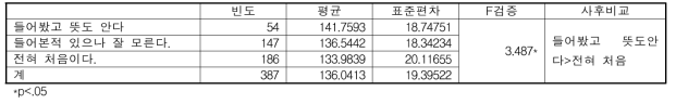 치유농업용어 이해정도별 치유농업수용도