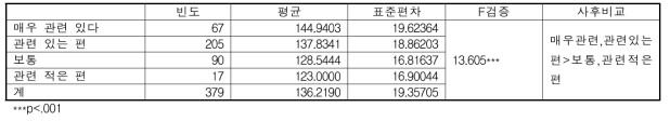 치유농업소재가 건강과 행복과 관련성 인식정도별 치유농업수용도