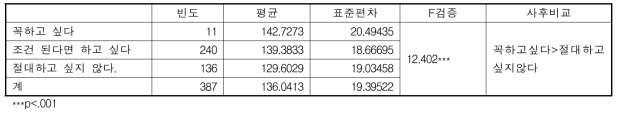 졸업후 치유농업종사의사별 치유농업수용도