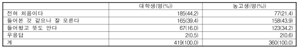 치유농업 용어 인식정도