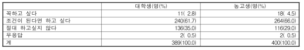 치유농업에 종사하고 싶은 정도