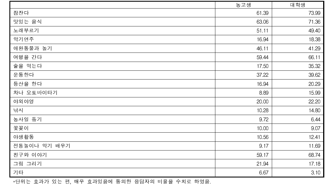 상처되는말을 듣거나 스트레스 해소에 효과가 있다고 생각하는 비율(%)