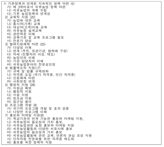 치유농업관련업체 종사자가 제시한 지원 방안