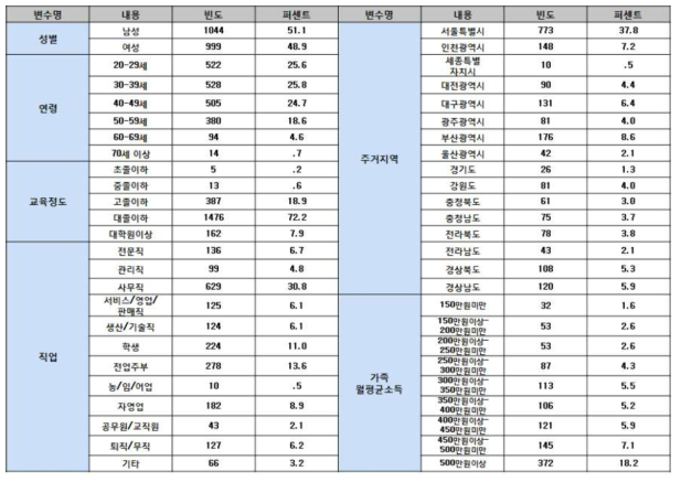 응답자의 구성 비율