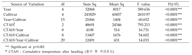 벼 수발아율의 품종간 연차간 변이에 대한 분산분석(ANOVA)