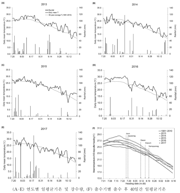 벼 등숙기간 기상환경에 따른 수발아율 검정 시기 변화 분석(`13～`17)