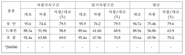 도복에 강한 4개 품종의 차광에 따른 현미완전미율(w/w%)