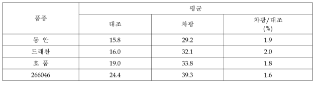 도복에 강한 4개 품종의 차광에 따른 출수 후 30일 지엽의 SPAD 변화(2013)