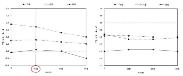 밥 시료 보관기간에 따른 식미 관능 총평 결과 차이 (20∼25℃ 보관 시)