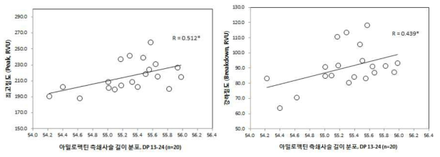 밥쌀용 쌀의 아밀로펙틴 측쇄사슬 길이 분포와 호화 점도 특성과의 상관관계(‘15∼’16, n=20)