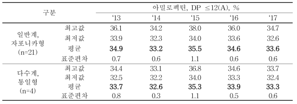 밥의 질감과 찰기 관련 품종별 아밀로펙틴 A사슬(DP ≤12) 분포의 연차간 변이 분석 결과(‘13∼’17)