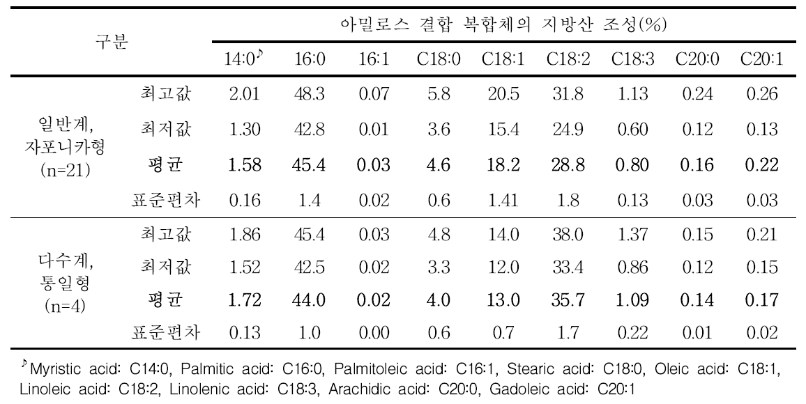품종별 아밀로스 결합 지질 복합체의 지방산 조성 차이 분석 결과(‘16∼’17)