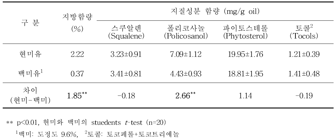 밥쌀용 쌀 현미 지질의 성분별 함량