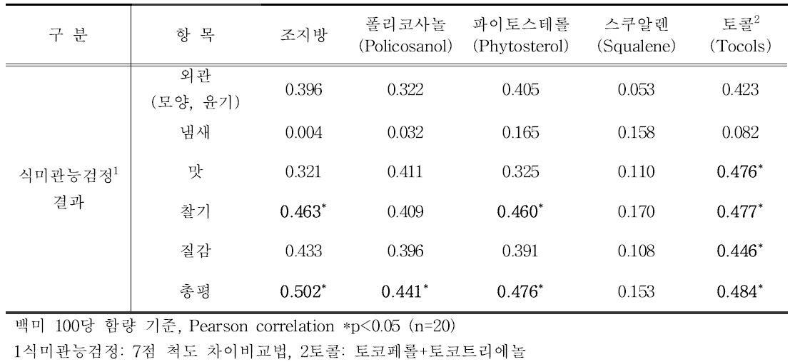 쌀의 지질성분과 식미관능검정 결과와의 상관분석(‘13)