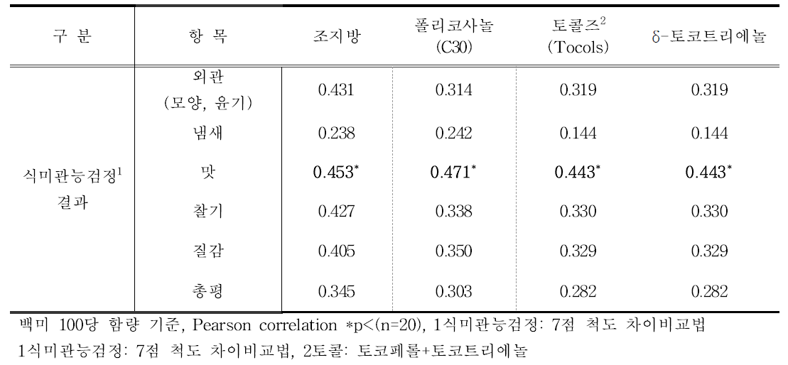 쌀의 지질성분과 식미관능검정 결과와의 상관분석(‘14)