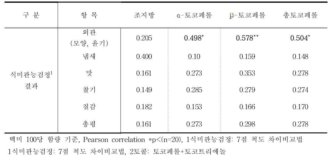 쌀의 지질성분과 식미관능검정 결과와의 상관분석(‘15)