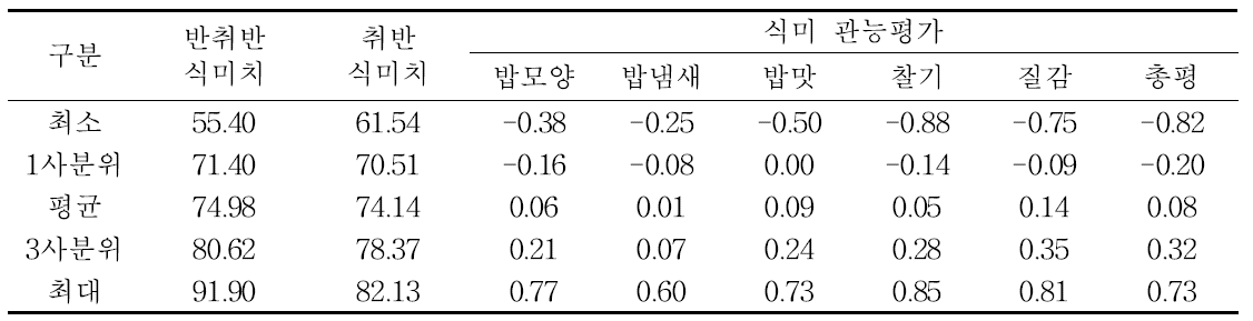 자포니카 벼 품종들의 기계적 식미치 및 식미관능평가의 최소, 최대 및 평균값 비교