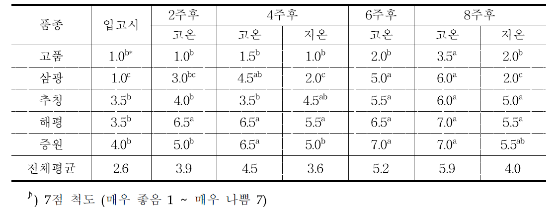 쌀의 저장에 따른 식미관능평가(컵배열 순위법♪)에 의한 총평 결과 비교