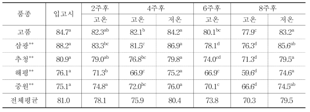 반취반식 식미계(Toyo, MA-90R2)로 분석한 식미치(윤기치) 비교 결과