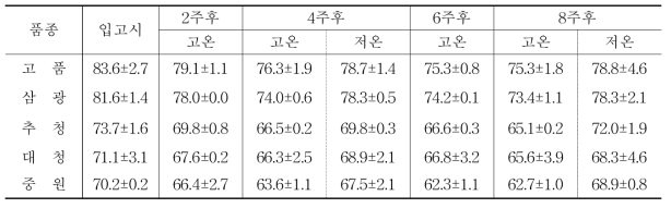 취반식식미계(Stake, STA1B)를 활용한 쌀의 저장기간에 따른 식미 분석 결과(‘16∼’17)