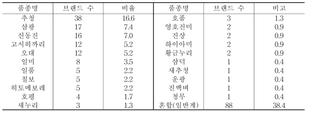 2013년(2012년산) 브랜드 쌀 품종 표기 비율