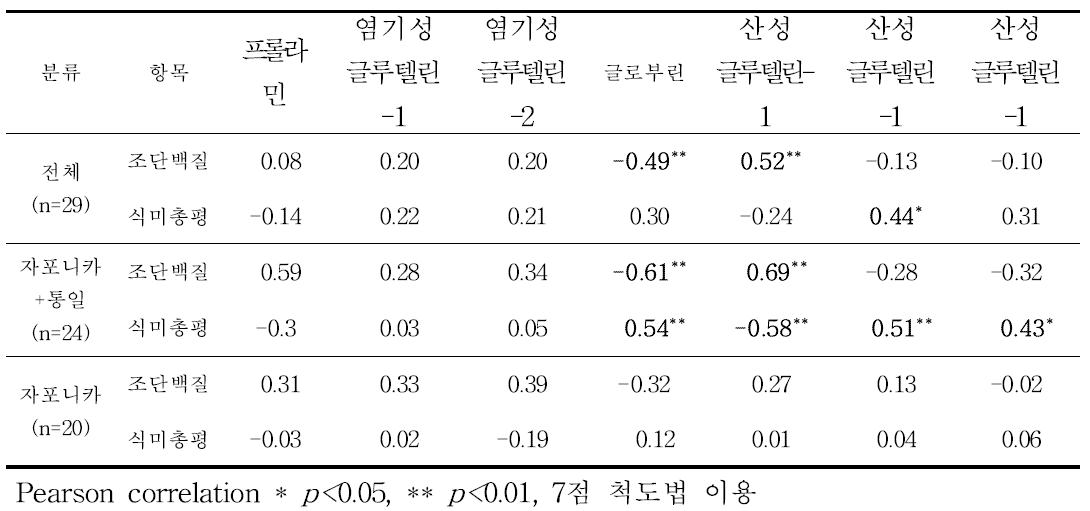 저장단백질 구성비율 및 식미 총평의 상관분석 결과(‘14)