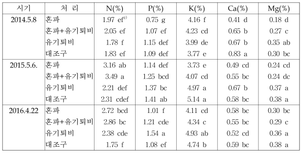 녹비작물 및 유기퇴비 처리별 예초시 녹비내 양분함량