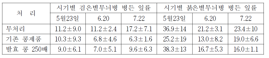 처리별 주요 병해 병든 잎률 (%)