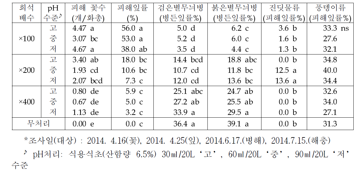 석회황합제 농도별 산도조절에 따른 약해수준 및 주요 병해충 발생수준(2014)