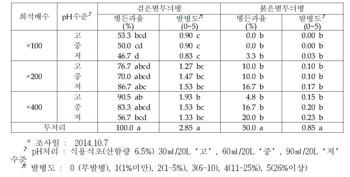 석회황합제 농도별 산도조절에 따른 수확과실의 주요 병해 발생수준(2014)