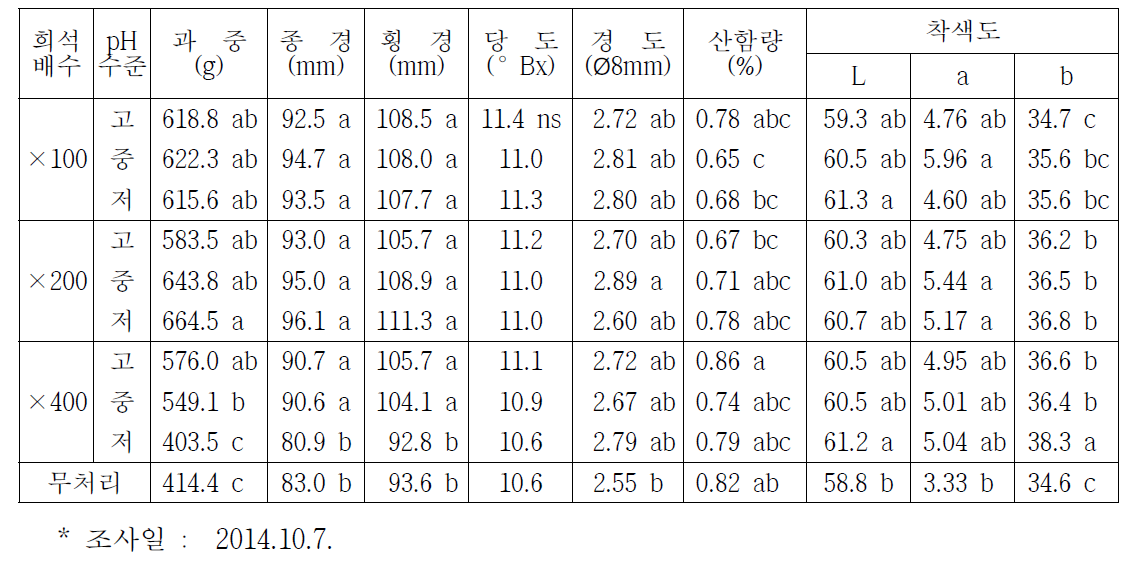 석회황합제 농도별 산도조절에 따른 과실특성(2014)