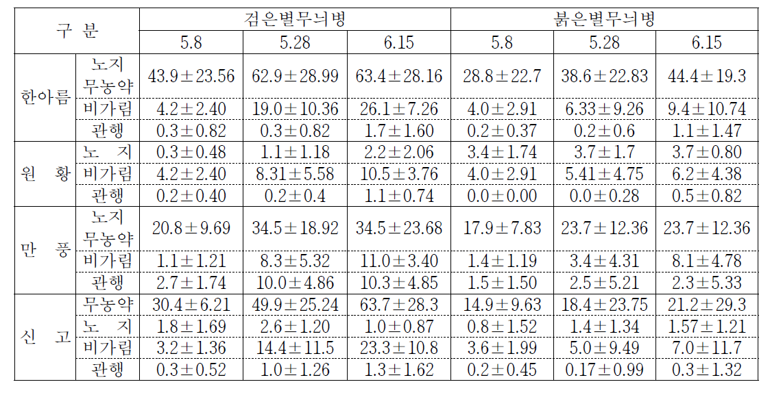 처리별 주요 병해의 발병엽율(%)