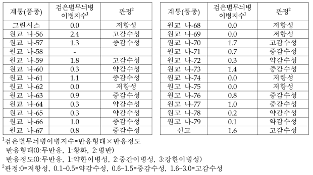 주요 계통의 검은별무늬병 실내검정 조사결과(’15, 실내검정)