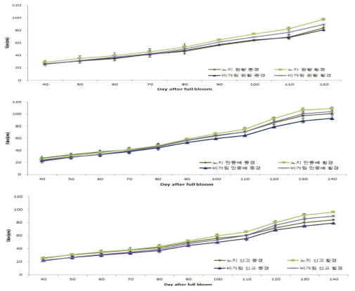 재배방법에 따른 품종별 발육시기에 따른 과실 크기(평덕, 15년생, 2015)