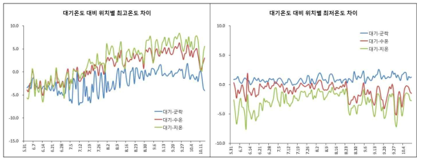 시험포장내 대기온도 대비 위치별 최고, 최저온도차이(2017)