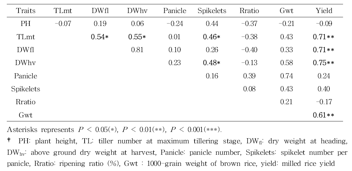 수량 및 수량구성요소, 농업적 형질의 상관관계 분석: 남평(2013∼2017)