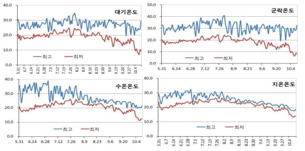 시험포장 위치별 일별 최고 및 최저 온도변이(2016년)