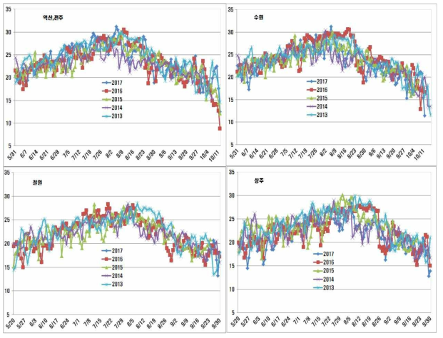 지역별 연도간 평균온도의 변이(2013~2017년)