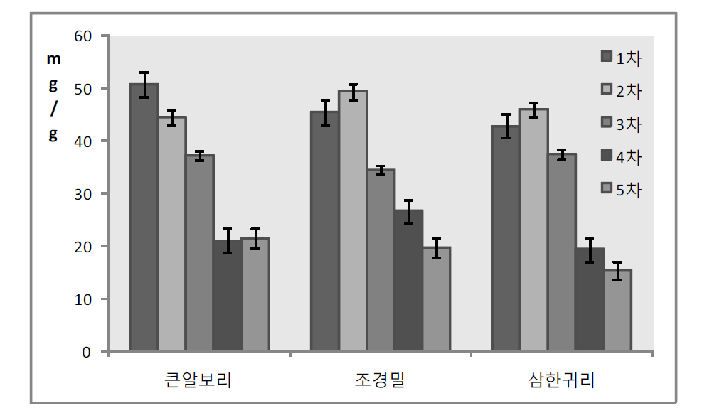 새싹작물(큰알보리, 조경밀, 삼한귀리)의 수확시기별 지방함량변화