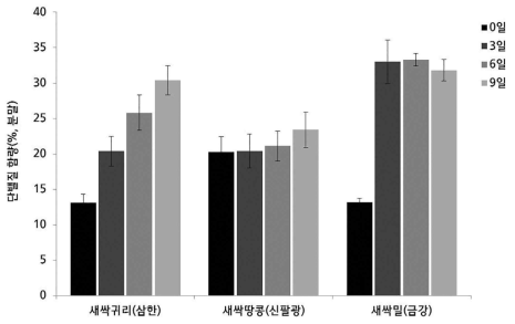 새싹작물별 단백질 함량분석 결과