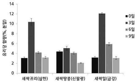 새싹작물별 유리당 함량분석 결과