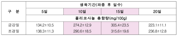 새싹밀의 품종별 수확시기별 폴리코사놀 함량분석(1차)