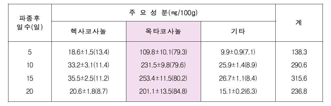 조경밀의 수확시기별 폴리코사놀 구성성분 함량 및 비율 *( )는 함량 %