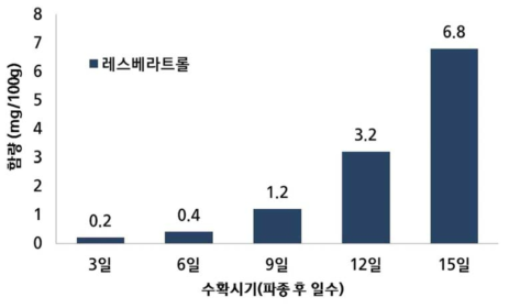 새싹땅콩(조광)의 생육시기별 레스베라트롤 함량 분석