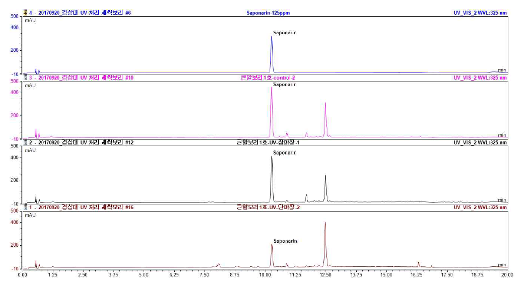 새싹보리 광처리에 따른 사포나린 크로마토그램