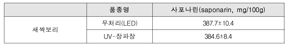 새싹보리 광처리별 사포나린 함량 분석 결과