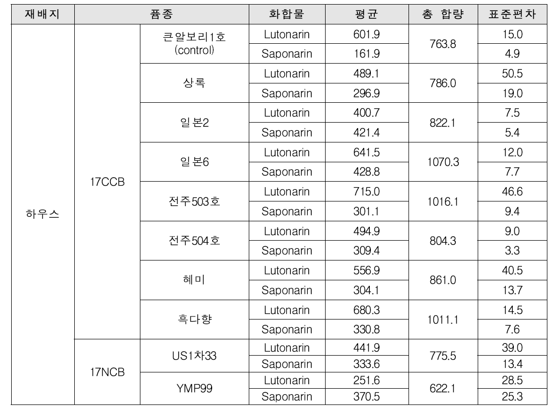 2017년도 새싹보리용 유망품종 및 사포나린, 루토나린 함량 분석 결과