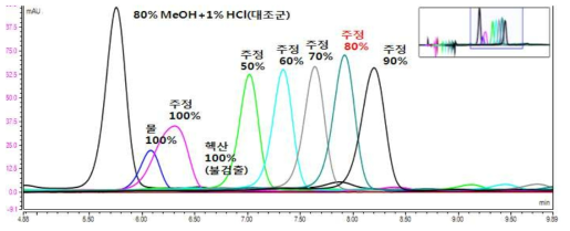 안토시아닌 추출용 최적용매 선발을 위한 LC-크로마토그램 비교