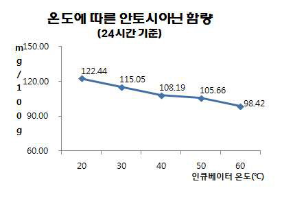 식용가능 최적용매 추출온도별 안토시아닌 함량 변화 분석 결과