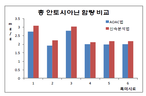 AOAC법 총 안토시아닌 함량 비교